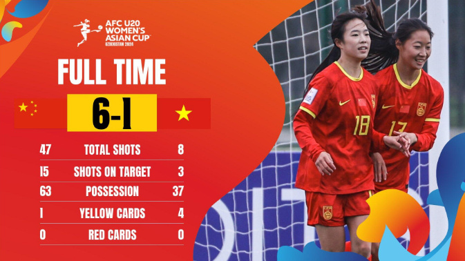 U20女足亚洲杯：中国女足6-1越南女足 积4分出局 连续2届无缘世青赛