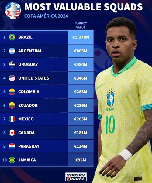美洲杯球队身价榜：巴西与阿根廷领衔，南美足球的财富与实力